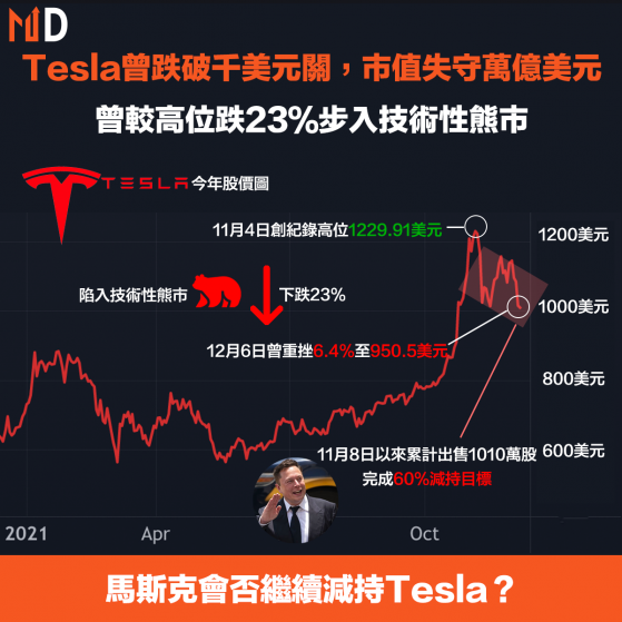 【TSLA】Tesla曾跌破千美元關，市值失守萬億美元，曾較高位跌23％步入技術性熊市