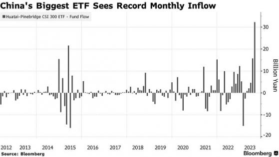 中國最大股票ETF有望迎來創紀錄月度資金流入 釋放什麼信號？