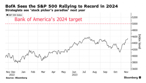 加入看漲美股行列！美銀預計標普500指數明年將創下5000點新高