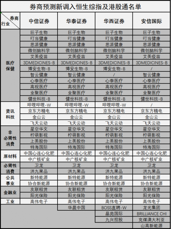 恒指季檢結果即將揭曉！券商一致看好這些個股將納入港股通名單(附彙總表)