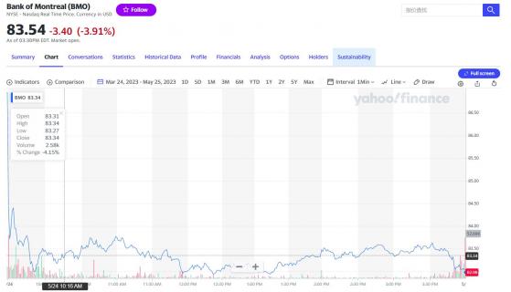 蒙特利爾銀行第二季盈利下降，信貸損失準備金飆升導致財務表現不佳