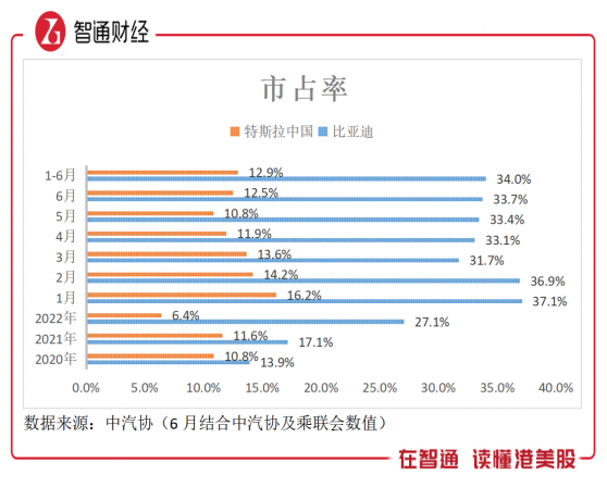 汽車上半年：比亞迪（01211）穩坐龍頭，特斯拉月份額下降