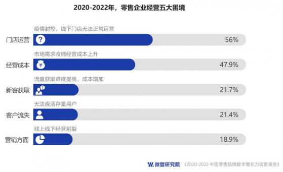 數字化成企業“必答題” 微盟(02013)發布零售報告給出解題之法