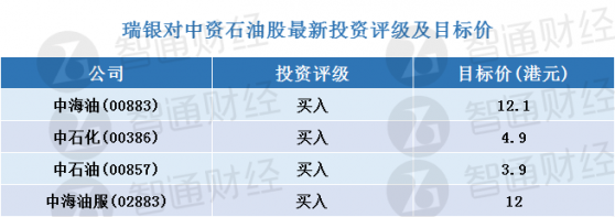 瑞銀：更新中資石油股評級及目標價(表) 維持“叁桶油”買入評級