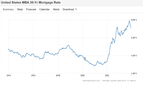 美國抵押貸款利率連降四周! 再融資指數創年初以來最大增幅