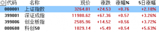 A股收評：虎年收官！滬指漲0.76%，數字經濟板塊繼續強勢