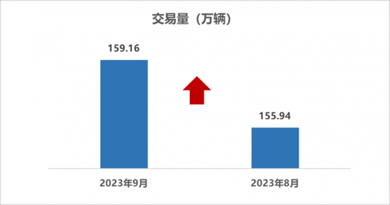 中國汽車流通協會：9月全國二手車市場交易量159.16萬輛 同比增長7.17%