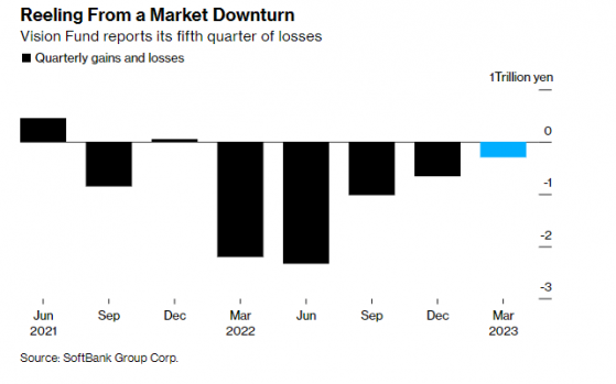 科技股反彈、抛售阿裏也未能“止血”! 軟銀(SFTBY.US)願景基金創紀錄虧損逾4.3萬億日元