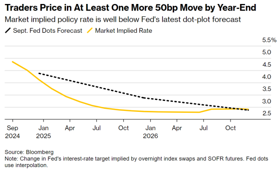 降息50個基點仍不夠！市場押注美聯儲年內將進一步降息70個基點