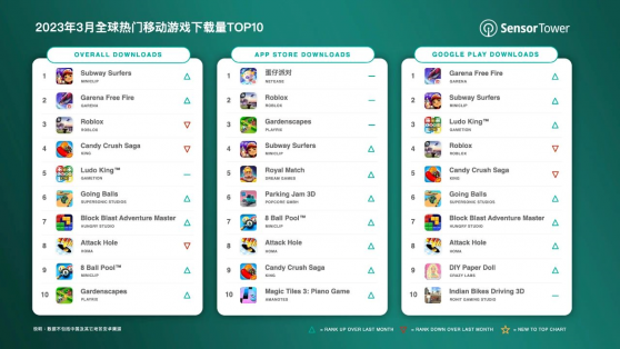 Sensor Tower：3月全球手遊下載量45億次 《Subway Surfers 地鐵跑酷》位列榜首