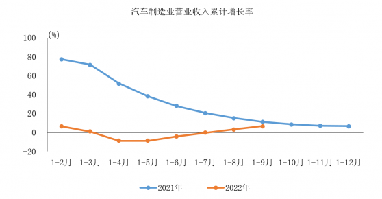 中汽協：前叁季度汽車制造業完成營業收入66085.1億元 同比增長6.7%