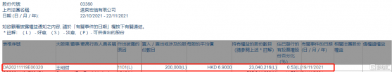 遠東宏信(03360.HK)獲執行董事王明哲增持20萬股