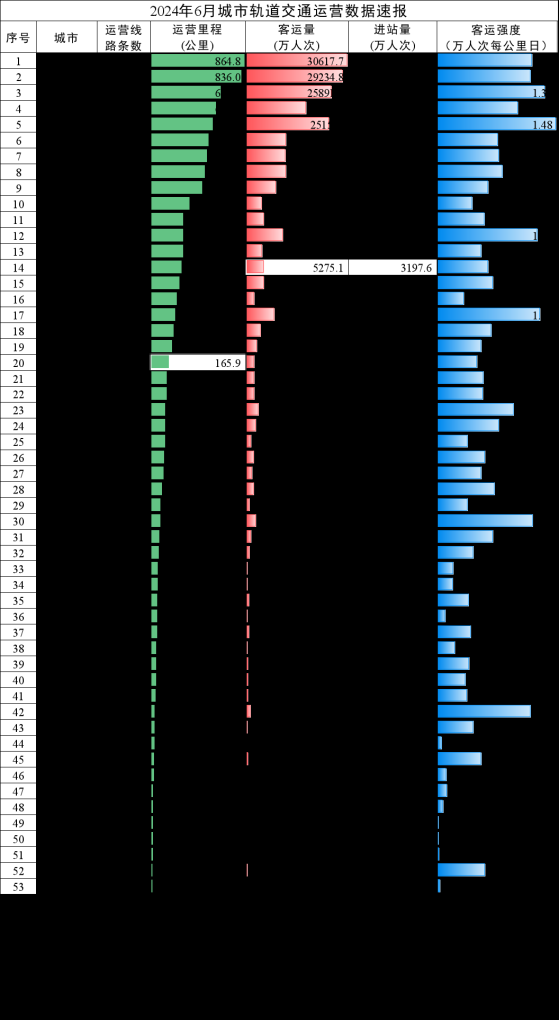 交通運輸部：6月全國城市軌道交通完成客運量26.2億人次 環比降低5.8%