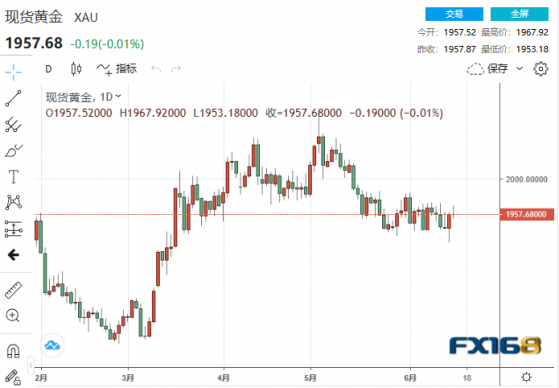 黃金週評：多頭「大敗北」！金價本週收跌 鷹派點陣圖暗示再加息50基點，下週黃金恐難突破2000？