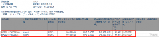 麗新國際(00191.HK)獲主席林建嶽增持80.3萬股