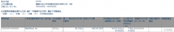 康龍化成(03759.HK)遭貝萊德減持6.52萬股