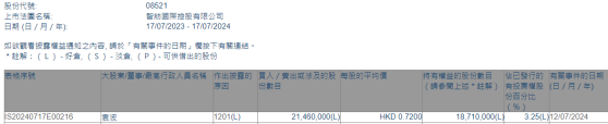 袁波減持智紡國際控股(08521)2146萬股 每股作價爲0.72港元