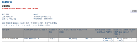 Arena Investors,LP增持威誠國際控股(08107)20萬股 每股作價7.3港元