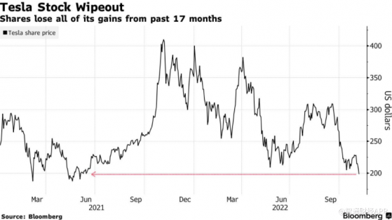 特斯拉(TSLA.US)在馬斯克收購推特後暴跌 股價創17個月新低