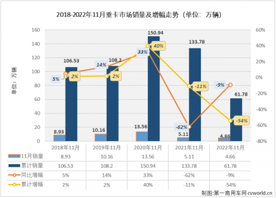 11月我國重卡銷售4.66萬輛 環比下降3% 同比下降9%