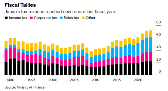 日元疲軟+通貨膨脹推動日本稅收創歷史新高