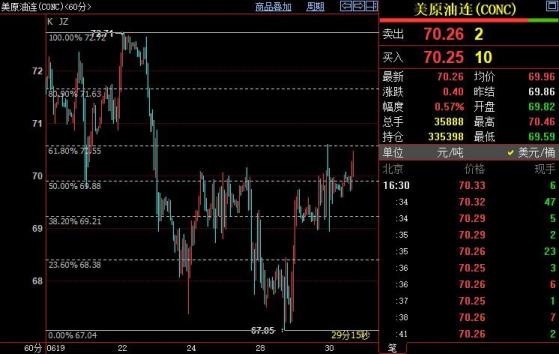 NYMEX原油料升向71.63美元