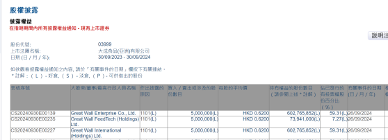 Great Wall FeedTech (Holdings) Ltd.增持大成食品(03999)500萬股 每股作價0.62港元