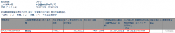 永勝醫療(01612.HK)獲主席蔡文成增持20萬股