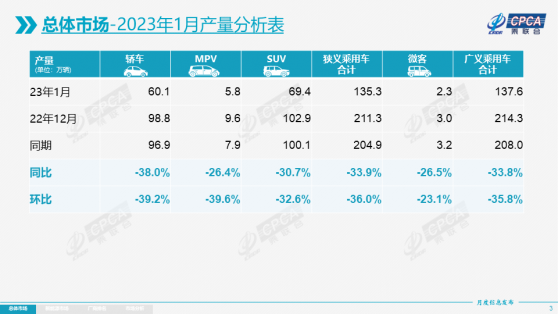 乘聯會：1月新能源乘用車零售銷量達33.2萬輛 同比下降6.3%