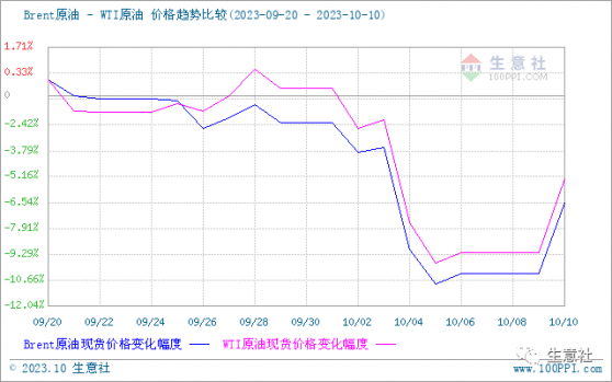 生意社：本輪成品油零售價反轉下調