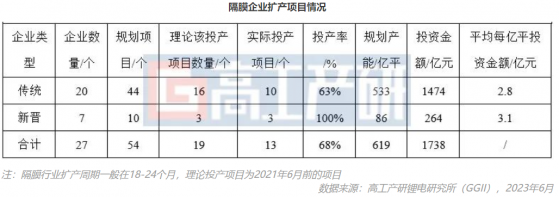 GGII：預計到2025年國內隔膜市場新增産能規模將超150億平米