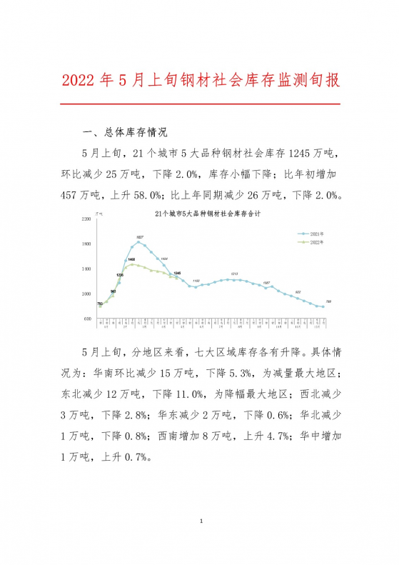 中鋼協：5月上旬鋼材社會庫存1245萬噸 環比下降2%