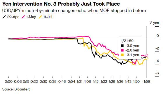 當局疑似第三次干預匯市引發日元飆升 日本央行月底緊縮政策壓力或減輕