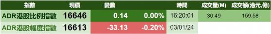 智通ADR統計 | 1月4日