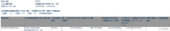 中國建材(03323.HK)遭中國信達減持1053.8萬股