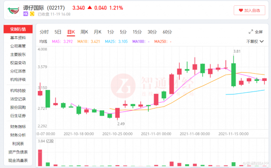 譚仔國際(02217)半年收益大增43%，這碗米線香不香？