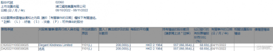 浦江國際(02060.HK)獲主席湯亮增持20.8萬股