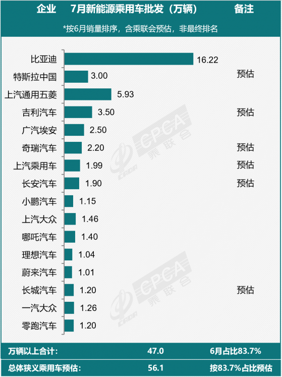 乘聯會：預測7月全國新能源狹義乘用車批發銷量約56.1萬輛 比亞迪(002594.SZ)一枝獨秀