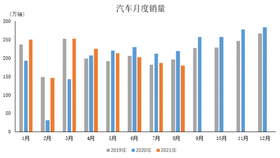 中汽協：8月汽車産銷分別達172.5萬輛和179.9萬輛 新能源産銷再創曆史新高超30萬輛