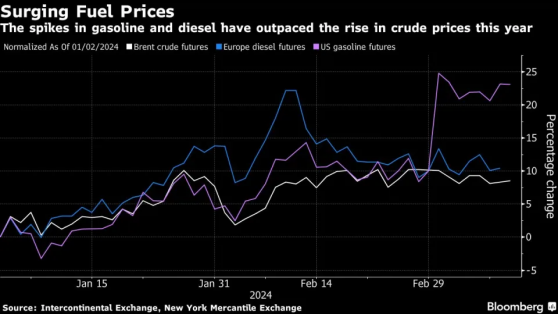 供應短缺推動全球燃油價格飆升 煉油商有望“大賺一筆”