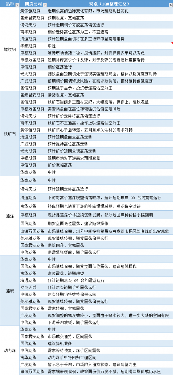 期貨公司觀點匯總一張圖：5月6日黑色系（螺紋鋼、焦煤、焦炭、鐵礦石、動力煤等）