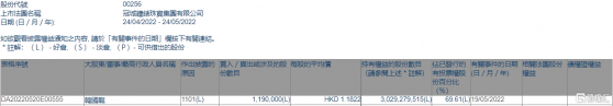 冠城鐘錶珠寶(00256.HK)獲執行董事韓國龍增持119萬股