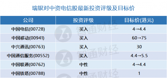 瑞銀：更新中資電信股評級及目標價(表) 首選中國電信(00728)