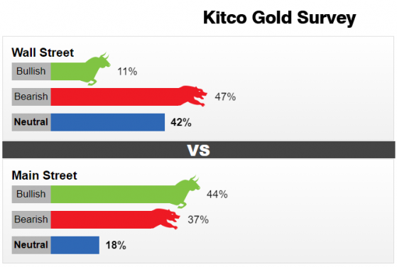 Kitco黃金調查：看空情緒瀰漫！金市人氣迅速惡化 下週料迎來“有趣”走勢？