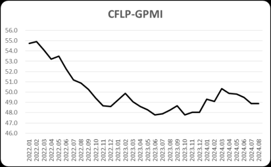 中物聯：8月全球製造業PMI爲48.9% 連續5個月在50%以下