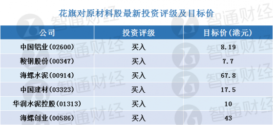 花旗：更新原材料股評級及目標價(表) 首選中國鋁業(02600)、鞍鋼股份(00347)等