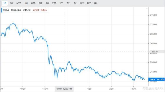 推遲機器人出租車發佈時間 特斯拉(TSLA.US)股價遭受重擊