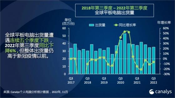 Canalys：2022年第叁季度全球平板電腦出貨量同比下降6%至3530萬台