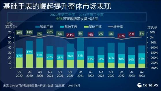 Canalys：Q2全球可穿戴腕帶設備出貨量達4400萬台 同比增長6%