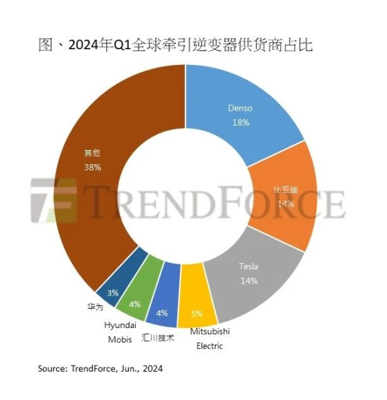 集邦諮詢：電動車牽引逆變器第一季裝機量季減27% 中國Tier 1強勢崛起成最大亮點